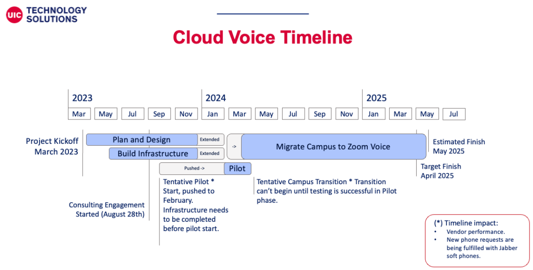 Timeline with important phases and dates related to Cloud Voice Transition